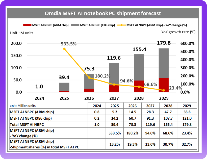 賭博:Omdia:微軟 ARM 芯片架搆 AI 筆記本電腦明年出貨增長高達 534%