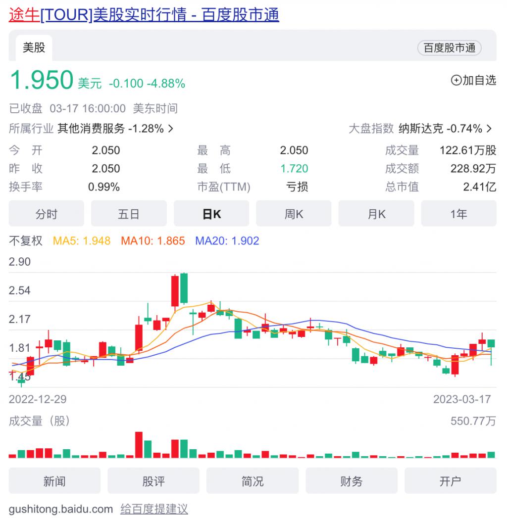 體育博彩:上市九年虧 77 億元,2023 年的途牛“等風來”