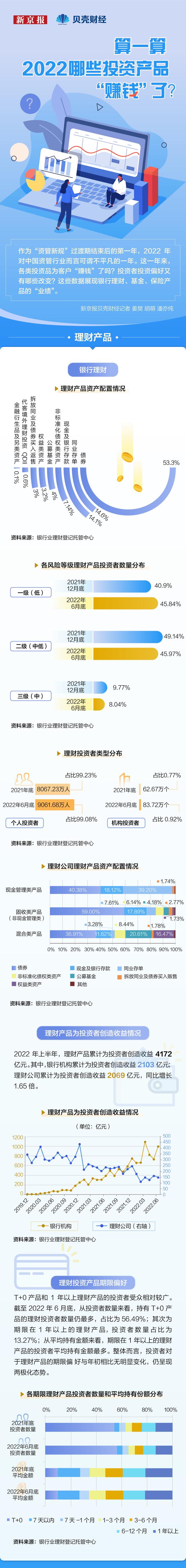 算一算，2022年哪些投资产品“赚钱”了？