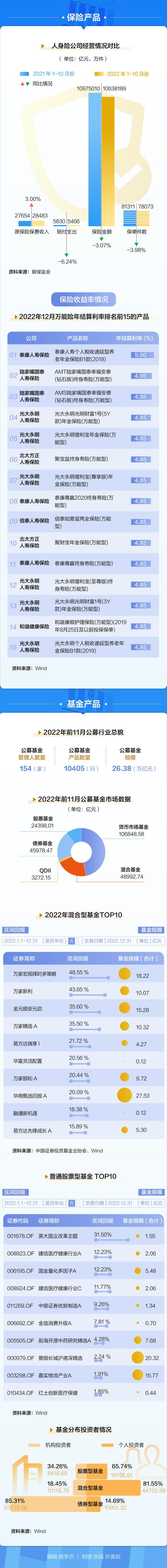 算一算，2022年哪些投资产品“赚钱”了？
