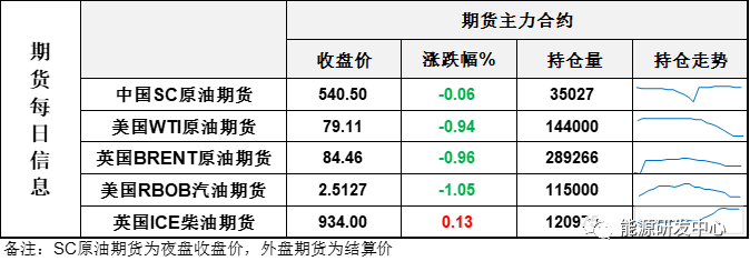 高位遇阻回落 油价节前调整为主