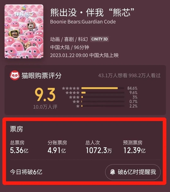 赢麻了，没想到「熊出没」在春节档这么赚钱