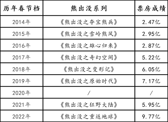 赢麻了，没想到「熊出没」在春节档这么赚钱