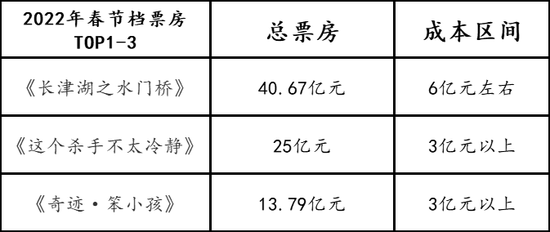 赢麻了，没想到「熊出没」在春节档这么赚钱