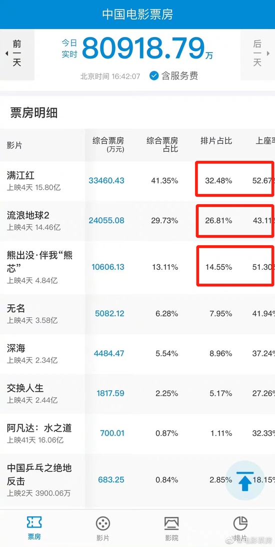 赢麻了，没想到「熊出没」在春节档这么赚钱