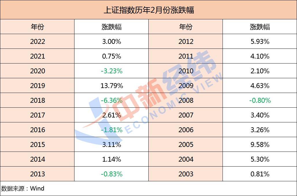 春季攻势打响!大展宏“兔”开门红后,A股2月怎么走?