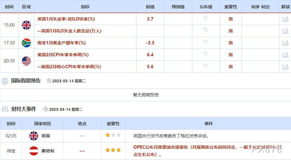 3月13日-3月17日当周重点数据和大事件前瞻
