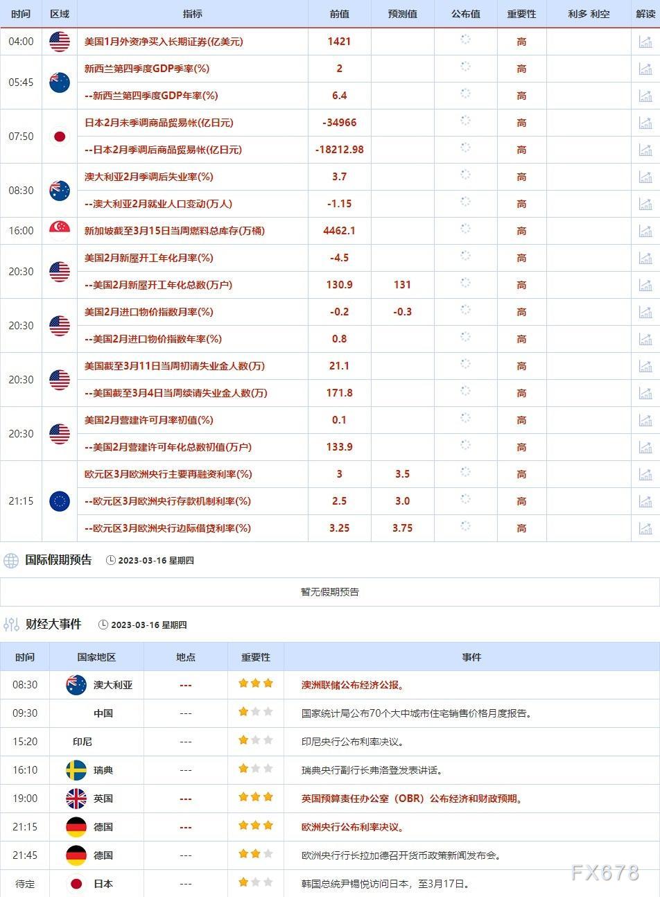3月13日-3月17日当周重点数据和大事件前瞻